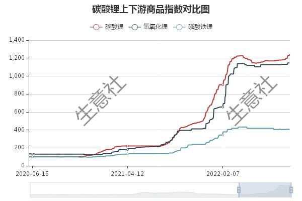 关于碳酸锂锂价格随碳酸锂走势图的信息