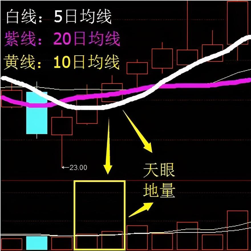 下穿后再上穿均线源码怎么写的简单介绍