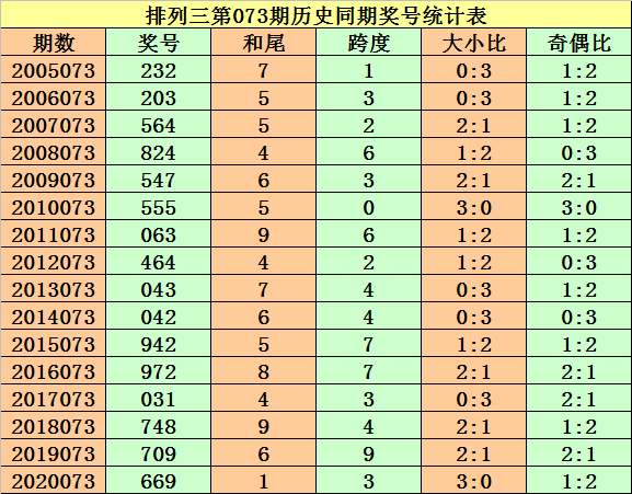 排列三074期最新走势图_排列三第2021267期定位走势分析及关注