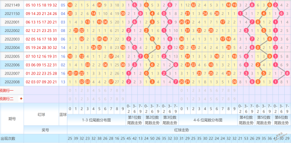 十大经典双色球走势图_专家推荐的双色球走势图