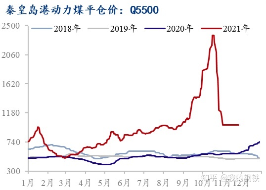 12月鄂尔多斯煤炭走势_鄂尔多斯煤炭产量 2018