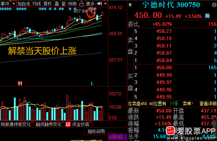 股票解禁当天什么走势_股票到解禁日一般会跌吗