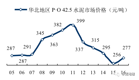 水泥2016价格走势_全国水泥价格最新价格走势图