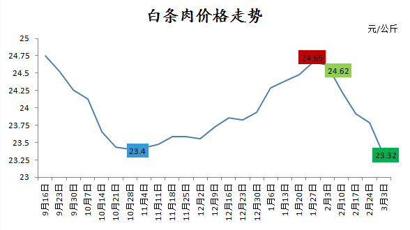 大连白条猪肉价格走势_大连白条猪肉价格走势最新