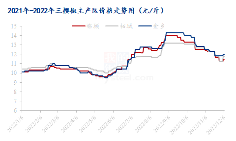 近年来花椒价格走势图_近年来花椒价格走势图最新