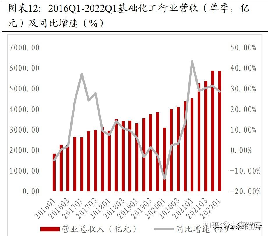 2022年基础化工走势价格_2022年基础化工走势价格如何