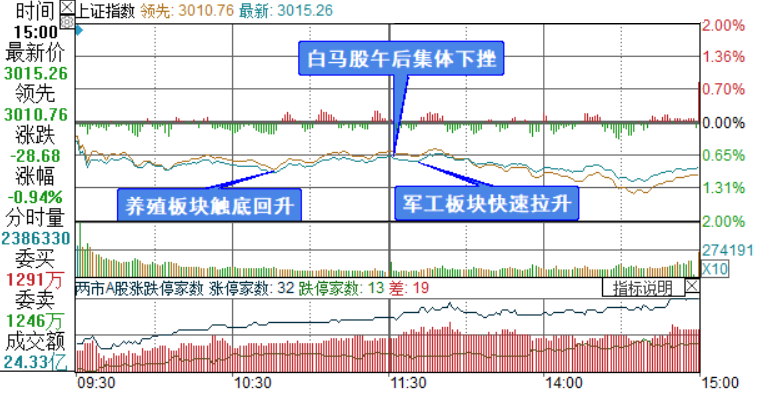 白马股票下周走势分析_白马股下跌,意味牛市来了吗