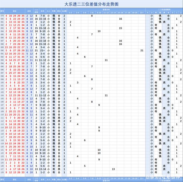 12期大乐透预走势图_2020112期大乐透走势图