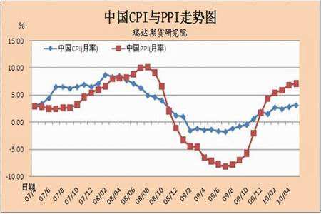 关于11月cpi和ppi指数走势图的信息