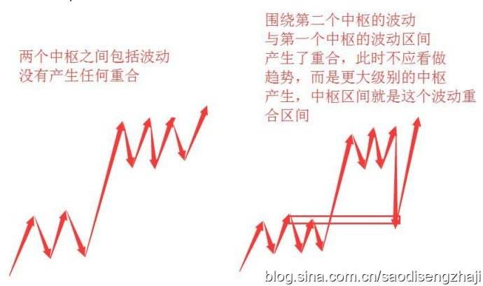 走势类型必须包括中枢吗_如何确定走势和中枢的级别