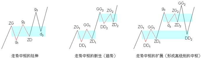 走势类型必须包括中枢吗_如何确定走势和中枢的级别