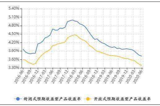 近年银行理财产品收益率走势_近年银行理财产品收益率走势分析