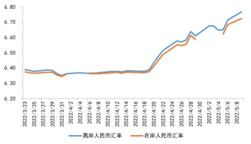 人民币2022汇率实时走势_人民币2022汇率实时走势图