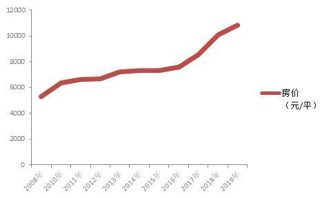 成都2008年房价数据走势图_成都2008年房价数据走势图片