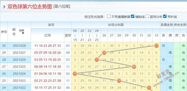 双色球一分区合值走势图_双色球分区基本走势图标准版