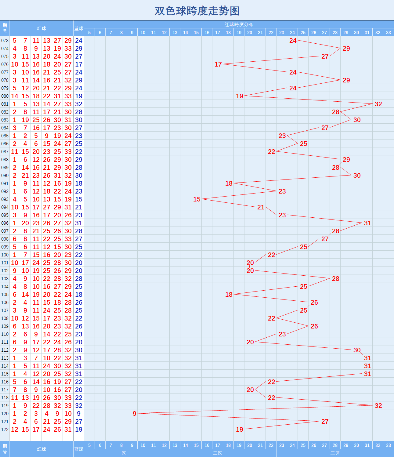 双色球一分区合值走势图_双色球分区基本走势图标准版