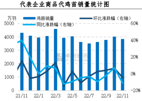 2022鸡苗价格走势_2020年鸡苗价格走势