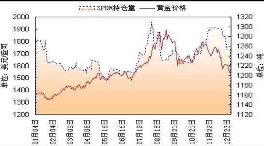 黄金基金近10年走势的简单介绍