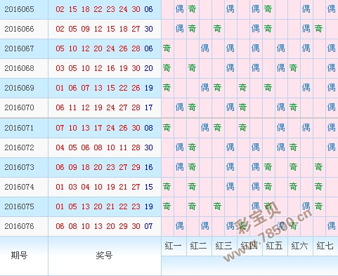 七乐彩基本走势近一百期_七乐彩七乐彩走势图表近50期