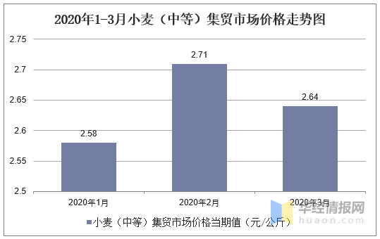 2020年3月份小麦价格走势_2020年3月份小麦价格走势如何