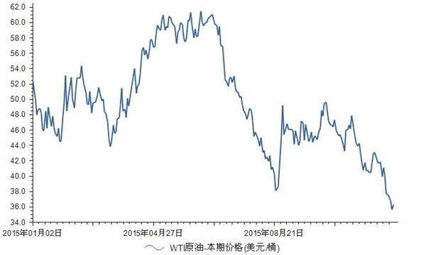 4月份国际原油价格走势_国际原油价格最新消息分析