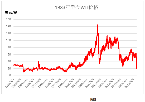 4月份国际原油价格走势_国际原油价格最新消息分析