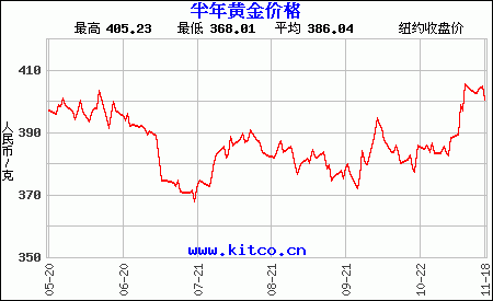 黄金今日价格走势图国外_国际今日黄金价格最新走势