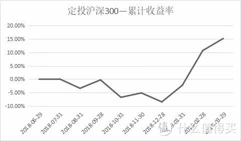 基金近3年走势不错可以买吗_买基金买最近三个月涨幅高的还是低