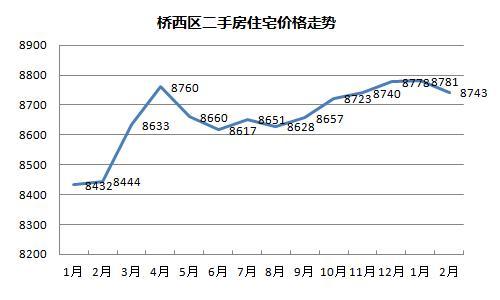 未来房价走势会怎样石家庄_现在石家庄房价怎样,以后发展走势