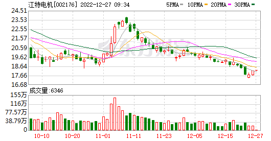 关于002176历史涨跌走势图的信息