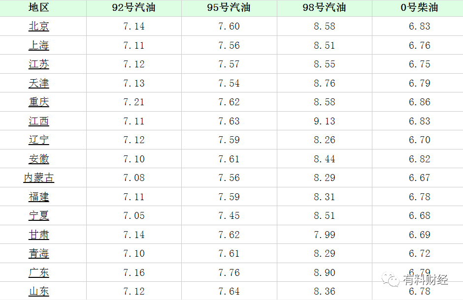 2022年汽油价格走势原因_2022年汽油价格走势原因分析