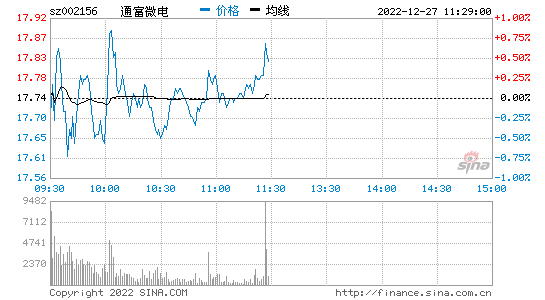 通富微电股票以后走势_通富微电股票为什么不涨