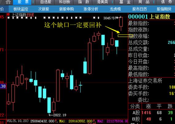 回补前期上涨缺口后的走势分析的简单介绍