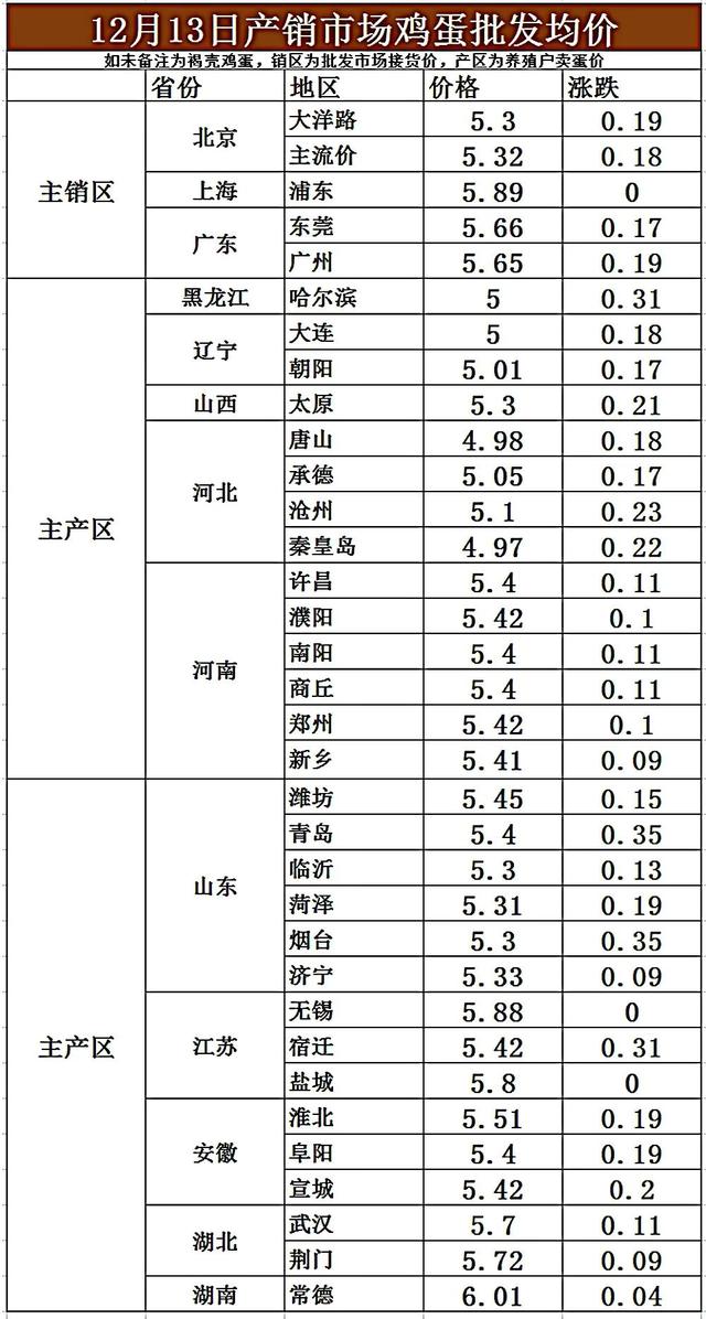 预计沈阳明天鸡蛋价格走势_预计沈阳明天鸡蛋价格走势分析