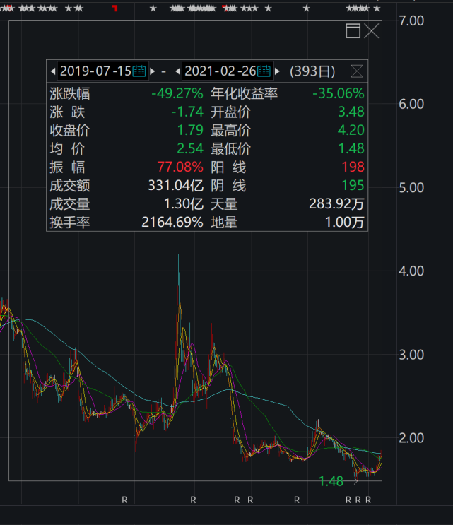 今年7月2日a股的走势_今年7月2日a股的走势图