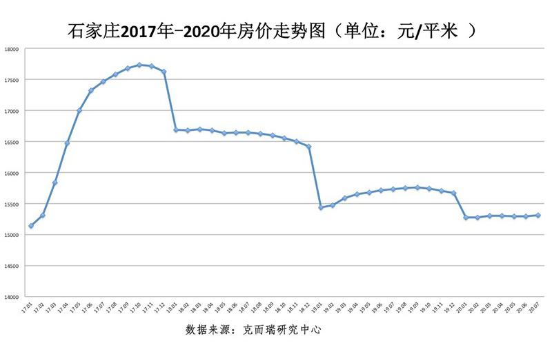 石家庄开发区房价走势_石家庄开发区房价走势最新消息