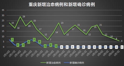 重庆确诊病例数量走势图_重庆确诊病例数量走势图最新