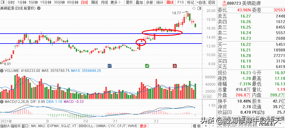 股市行情大盘走势图k线怎么看_股市行情大盘走势图k线怎么看600221