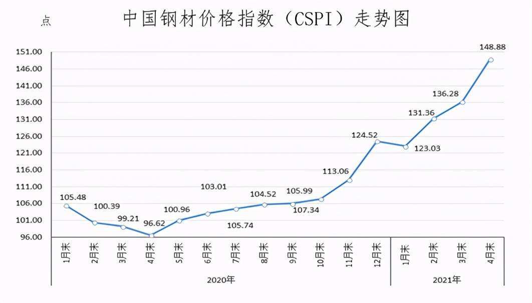 2021年7月份钢材市场价格走势_2021年7月份钢材市场价格走势如何