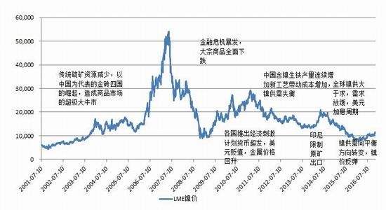 走势伦敦镍是升是跌期货行情的简单介绍