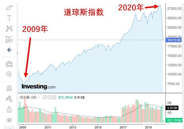 包含疫情过后中国股市如何走势的词条