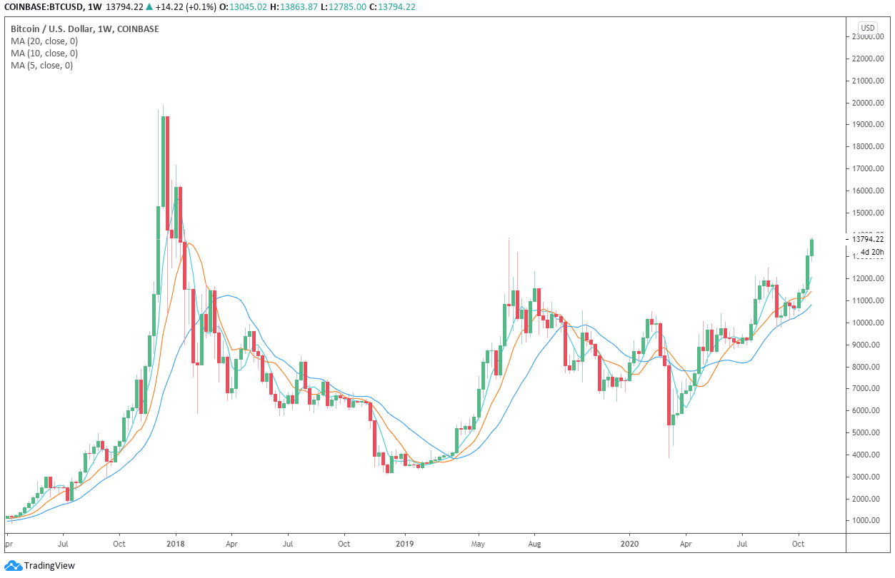 比特币第一次价格走势_比特币价格最开始的价格