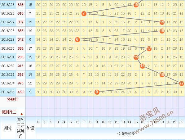 排列5后三位和尾振幅走势图_排列五后三位和值和尾振幅走势图