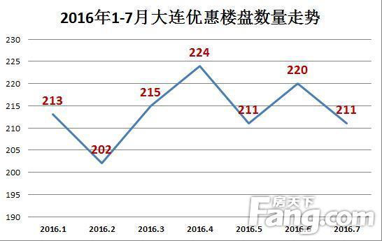 大连近十年房价走势图_大连近十年房价走势图最新