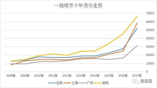 大连近十年房价走势图_大连近十年房价走势图最新