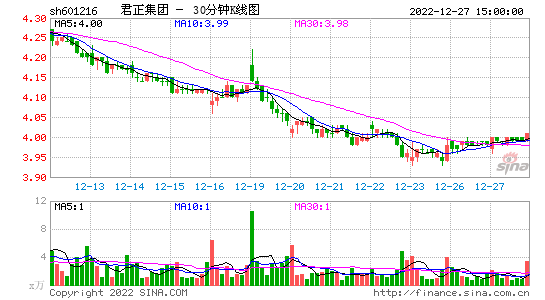 内蒙君正股票行情走势_内蒙君正股票行情走势分析