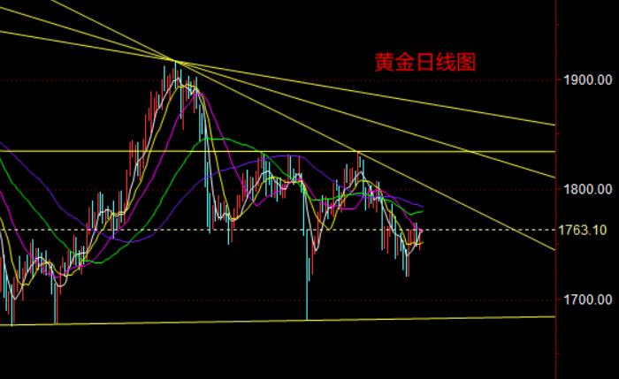 下午黄金走势最新分析_今日早盘黄金走势分析最新预测