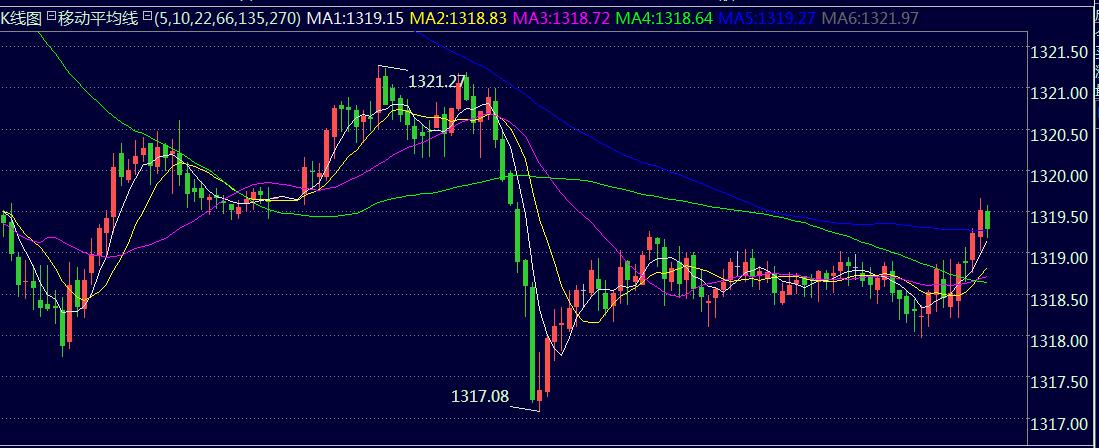 下午黄金走势最新分析_今日早盘黄金走势分析最新预测