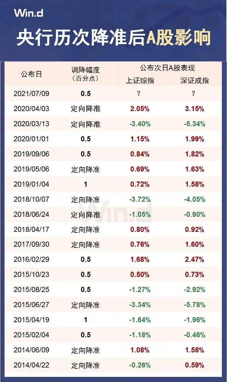 关于历次降准后证券股走势一览表的信息