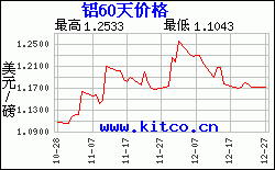 2020铝锭走势图k线图_近30天铝锭价格走势图k线